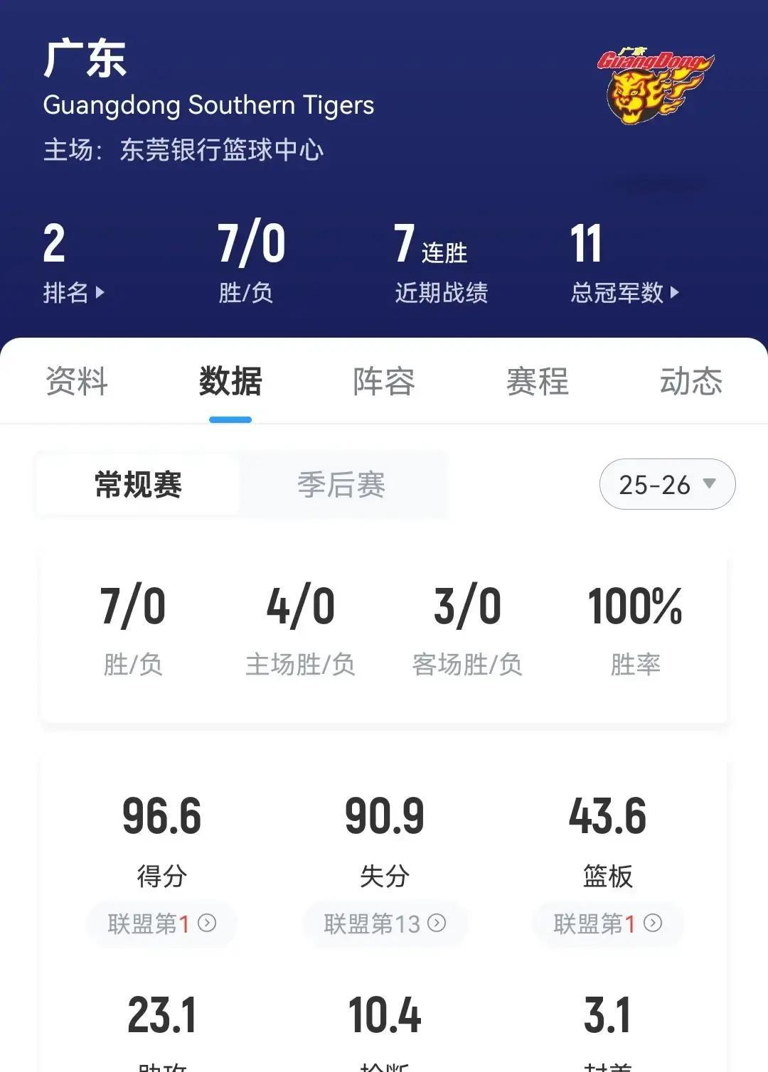 广东男篮击败山东,强势登顶西部榜首稳坐王座(广东男篮击败山东,强势登顶西部榜首稳坐王座的是谁)